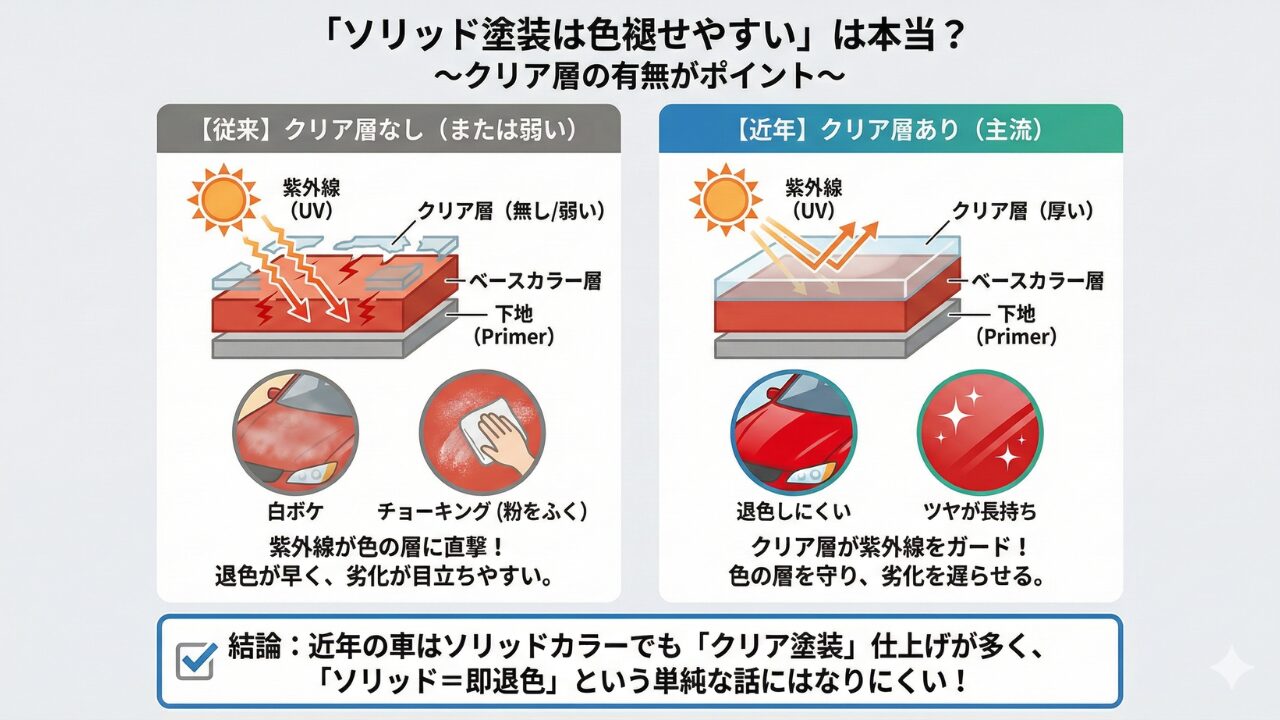ソリッドグレーの退色リスクと実際の耐久性を比較で示す解説用画像